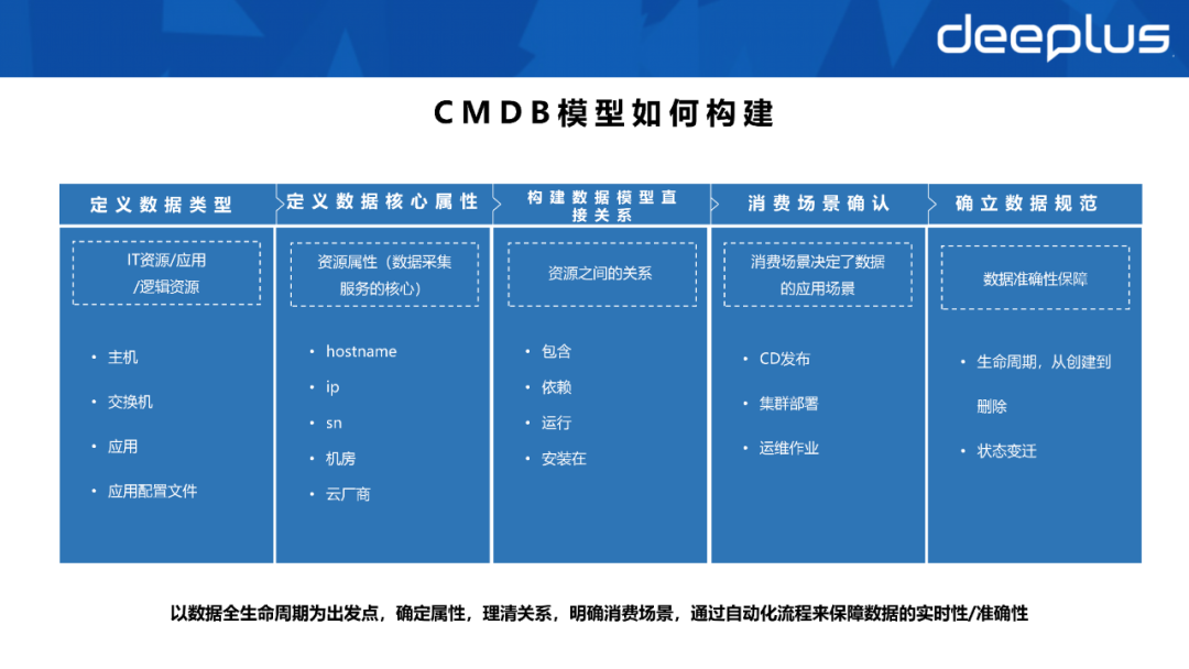 不会建数据资产系统的SRE，不是一名好运维