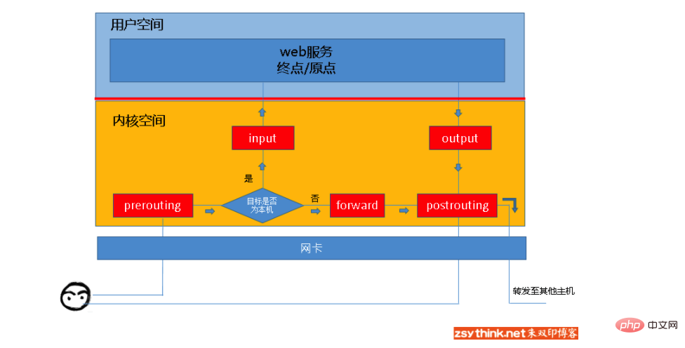 不会用 Linux 防火墙软件 IPtables！你算啥运维人！